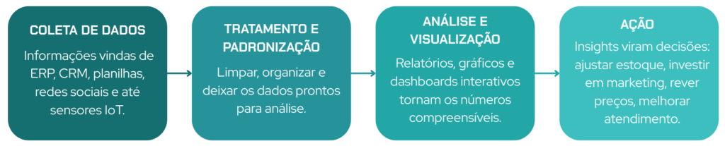Diagrama do processo de Business Intelligence mostrando o fluxo de transformação de dados em decisões estratégicas. A imagem apresenta quatro etapas principais conectadas por setas: coleta de dados provenientes de diferentes fontes como ERP, CRM, planilhas e sistemas operacionais; tratamento e padronização das informações para organização e qualidade dos dados; análise e visualização em dashboards e relatórios; e, por fim, a utilização desses insights para apoiar a tomada de decisão nas empresas.