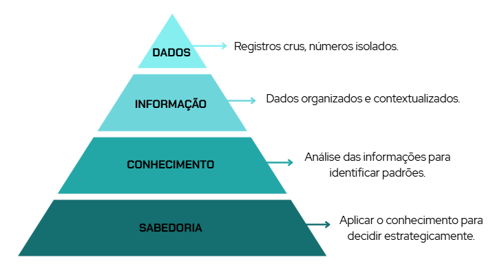 Imagem de uma Pirâmide do conhecimento aplicada à estratégia de negócios representando a hierarquia do conhecimento. No topo (menor parte), 'Dados' são registros crus. Abaixo, 'Informação' refere-se a dados organizados. O terceiro nível, 'Conhecimento', é a análise para identificar padrões. Na base (maior parte), 'Sabedoria' é a aplicação do conhecimento para decidir estrategicamente.